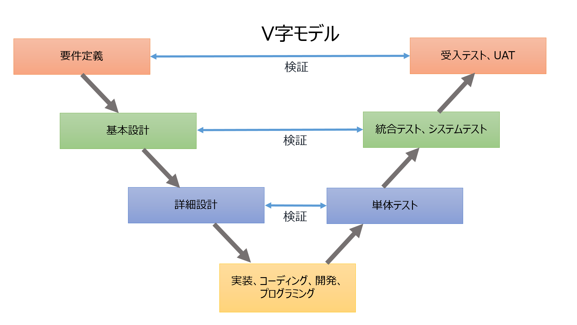 ソフトウェアテストとは V字モデルの単体 統合 システムテスト 受け入れテスト Uatの違い 株式会社 ワイドソフトデザイン