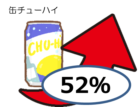 缶チューハイの支出は、52％伸びました。