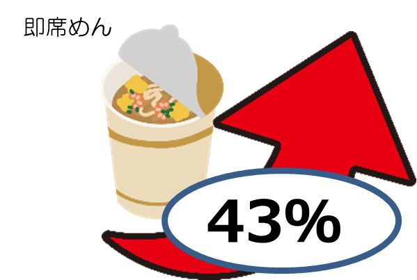 即席めんの支出は、43％伸びました。