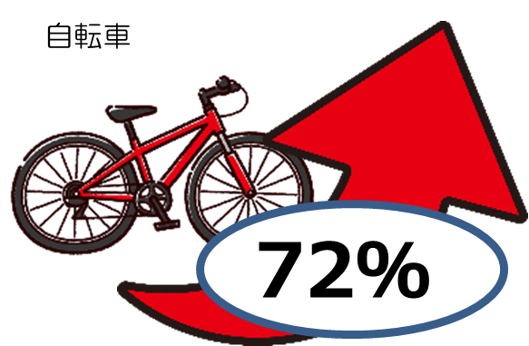 自転車の支出は、72％伸びました。