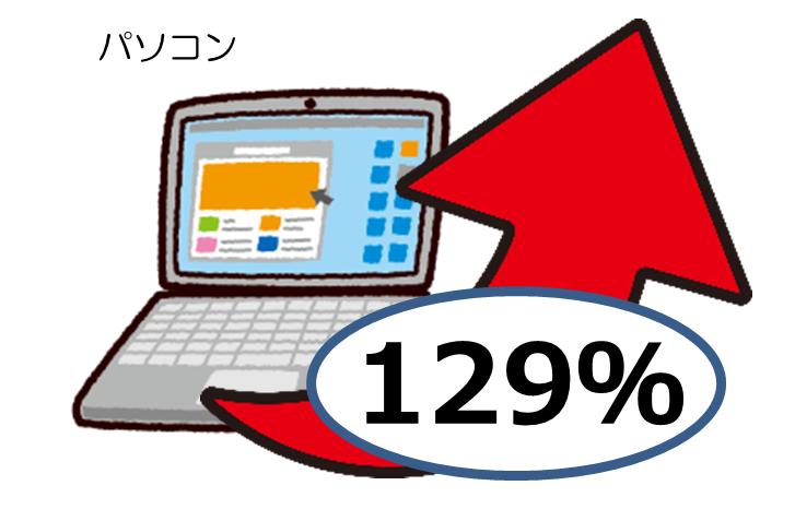 パソコンの支出は、129％伸びました。