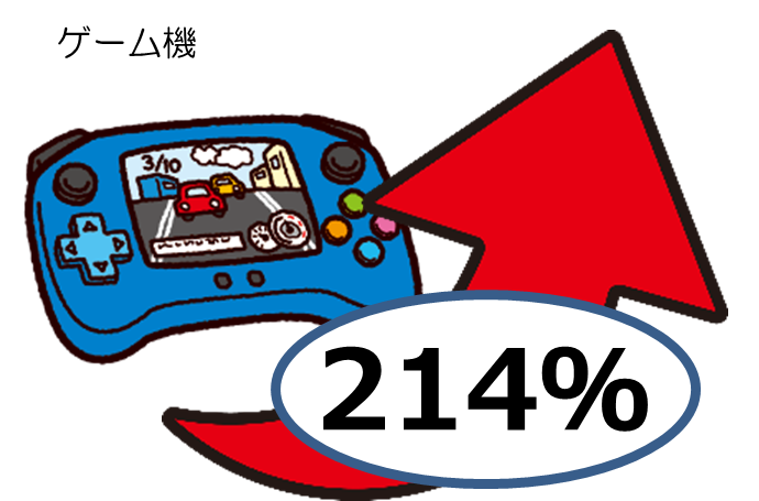 ゲーム機の支出は、214％伸びました。